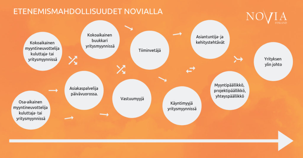 etenemismahdollisuudet novialla ovat monipuoliset